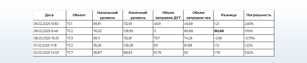 Диспетчеризация автопарка 
