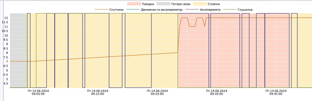 График по использованию gps глушилок.png График по использованию gps глушилок.png