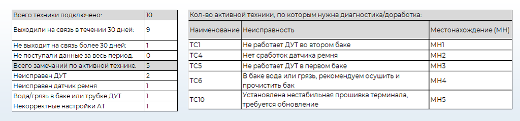 Контроль работоспособности автопарка.png