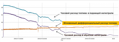Расходомер топлива DFM
